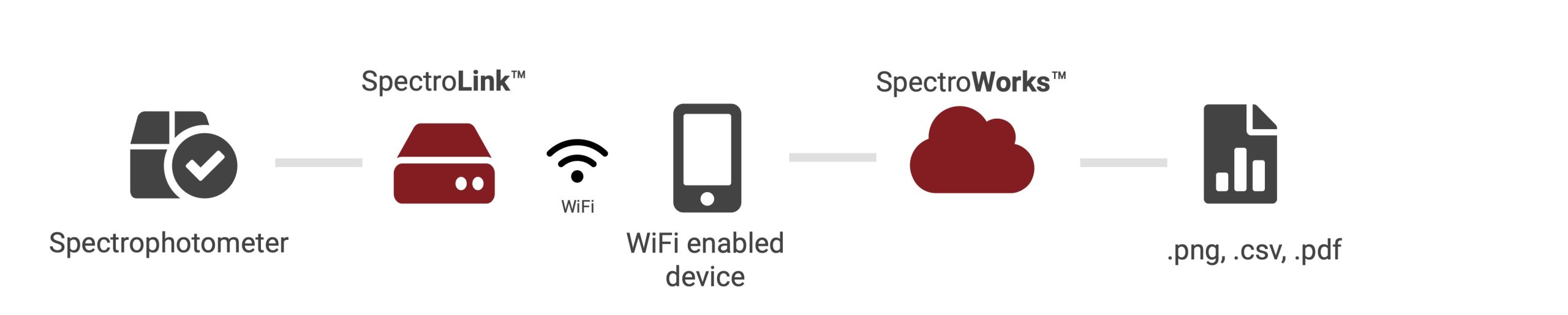 The DB30 packages connect instrument, transfer and analysis in one workflow.